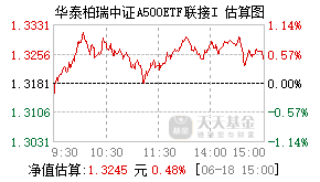 022742基金盘中实时估值图
