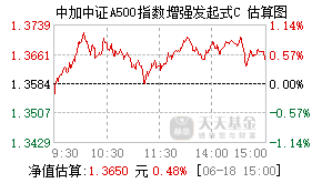 022805基金盘中实时估值图