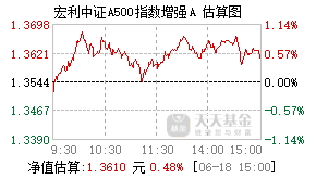 022817基金盘中实时估值图
