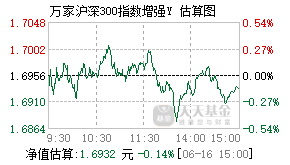 022917基金盘中实时估值图