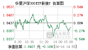 022983基金盘中实时估值图