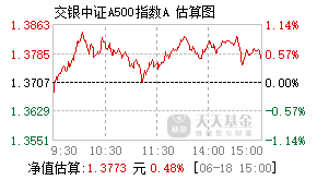 023022基金盘中实时估值图
