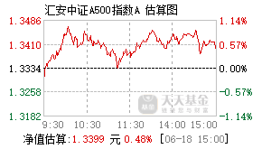 023038基金盘中实时估值图