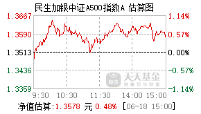 023042基金盘中实时估值图