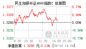 023043基金盘中实时估值图