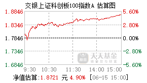 023050基金盘中实时估值图