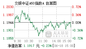 023052基金盘中实时估值图