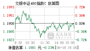 023053基金盘中实时估值图
