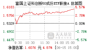 023055基金盘中实时估值图