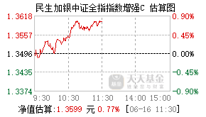 023120基金盘中实时估值图