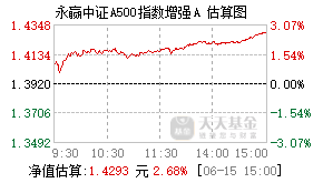 023305基金盘中实时估值图