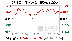 023325基金盘中实时估值图
