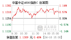 023332基金盘中实时估值图
