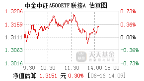 023483基金盘中实时估值图