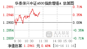 023516基金盘中实时估值图