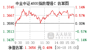 023523基金盘中实时估值图