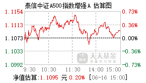 023981基金盘中实时估值图