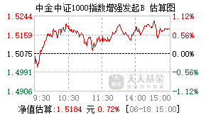 024091基金盘中实时估值图