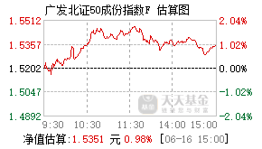 024832基金盘中实时估值图