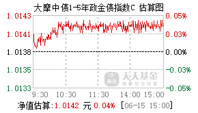 025122基金盘中实时估值图