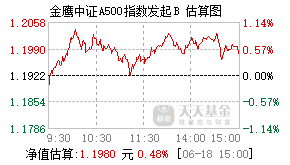 025125基金盘中实时估值图