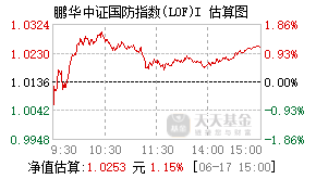 025140基金盘中实时估值图