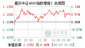 025312基金盘中实时估值图