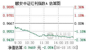 025570基金盘中实时估值图
