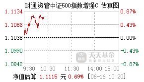026084基金盘中实时估值图