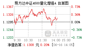 026093基金盘中实时估值图