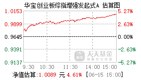 026288基金盘中实时估值图