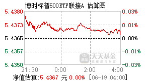 050025基金盘中实时估值图