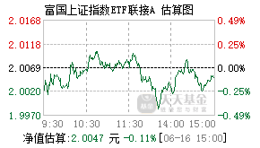 100053基金盘中实时估值图