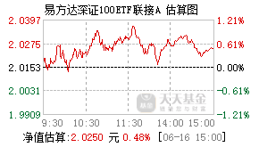 110019基金盘中实时估值图