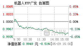 159050基金盘中实时估值图