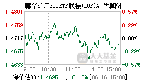 160615基金盘中实时估值图