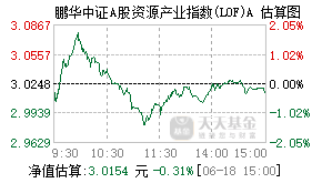160620基金盘中实时估值图
