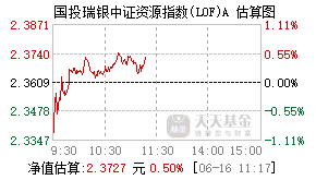 161217基金盘中实时估值图