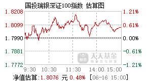 161227基金盘中实时估值图