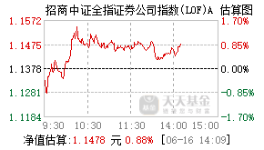 161720基金盘中实时估值图