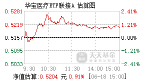 162412基金盘中实时估值图