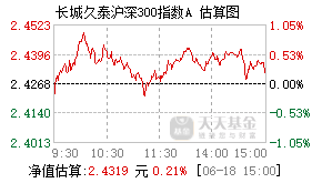 200002基金盘中实时估值图