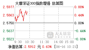 233010基金盘中实时估值图