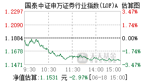 501016基金盘中实时估值图