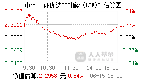 501061基金盘中实时估值图
