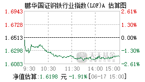 502023基金盘中实时估值图