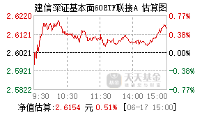 530015基金盘中实时估值图