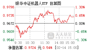 银华中证机器人etf 基金盘中实时估值 分时估值图对照 银华基金 基金速查网