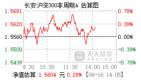 740101基金盘中实时估值图