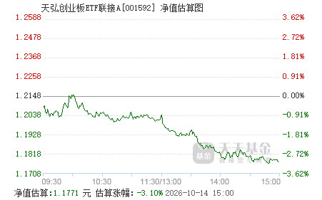 创业板指数etf基金 001592.png?v=20210705042037